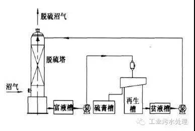 干法、濕法和生物脫硫三大工藝比較