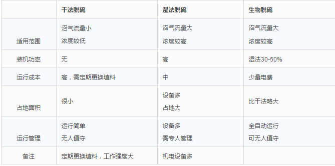 干法、濕法和生物脫硫三大工藝比較