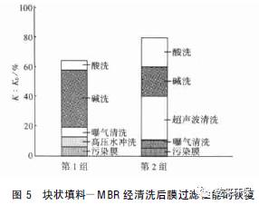 MBR在凈水工藝中的膜污染特征及清洗