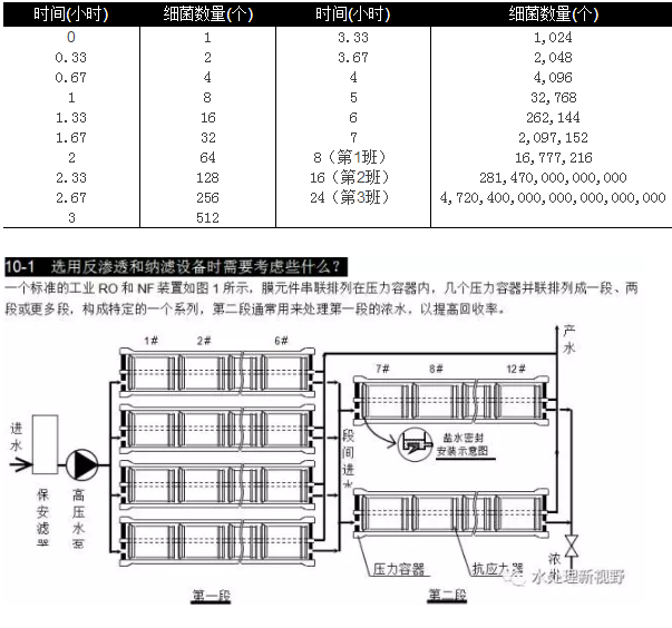 選用反滲透設(shè)備時(shí)需要考慮哪些因素？