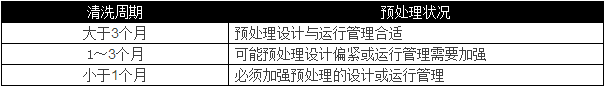 選用反滲透設(shè)備時(shí)需要考慮哪些因素？