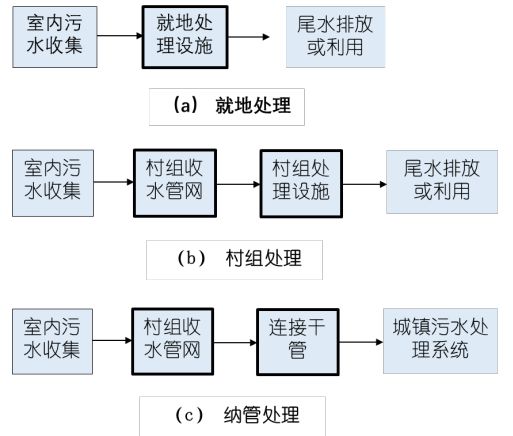 技術(shù)決策問題之排水模式選擇