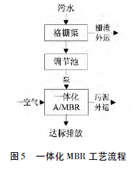 目前農(nóng)村污水處理的五大技術(shù)工藝